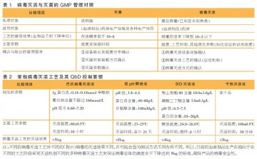 QbD在病毒灭活工艺中的应用