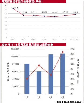 阿莫西林急速扩张不乐观