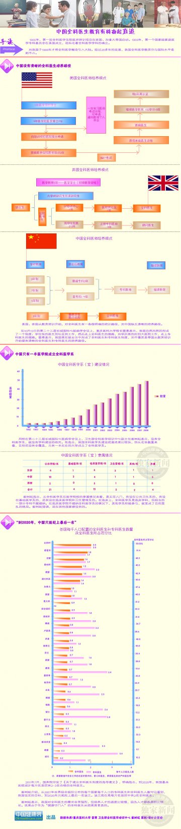信息图：我国全科医生教育有待奋起直追