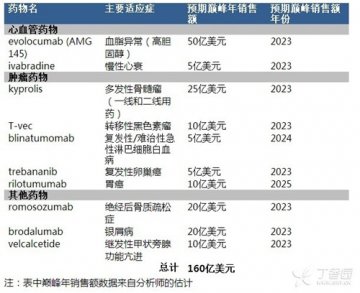 安进：已拥有了下一个堪比立普妥的产品