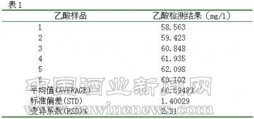 气相色谱测定啤酒中乙酸的含量