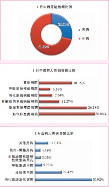 中药产品销售领跑