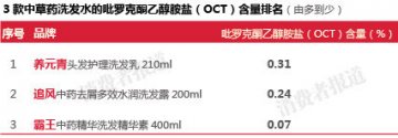 报告称霸王洗发水去屑剂含量低 去屑功效成迷