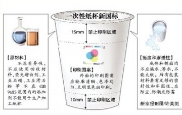 纸杯新国标6月起实施 规定不能使用回收原材料