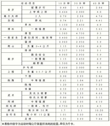 轻松燃脂 对照表格算算账