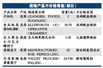 部分洋食品检出有害物质 牛初乳亚硝酸盐超标
