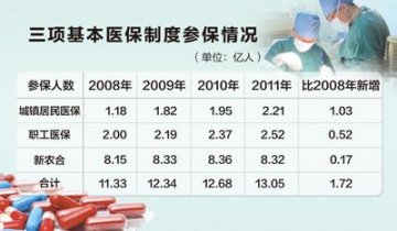 国务院医改办：改革目标是建立公共产品保障机制