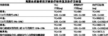小心！血脂异常在悄悄发飙