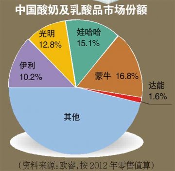 达能蒙牛“闪婚” 光明伊利股价“腿软”
