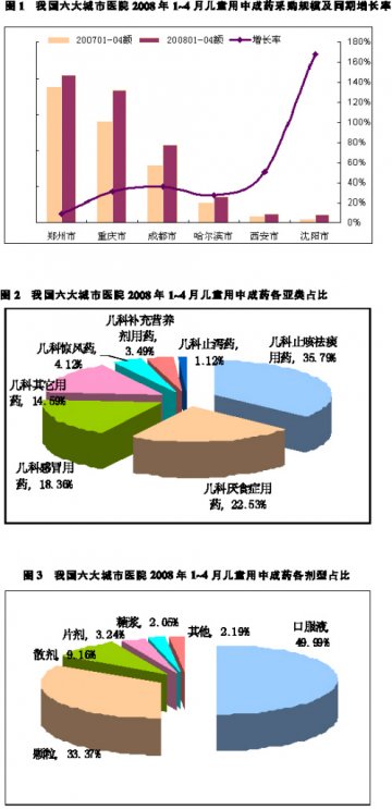 儿童用药花样年华