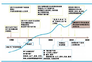 投资民营医疗机构最佳时点来临？