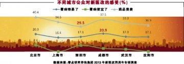 医改成效考验公益性与市场化的天平