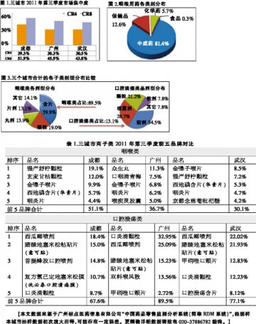 咽喉用药中成药当道