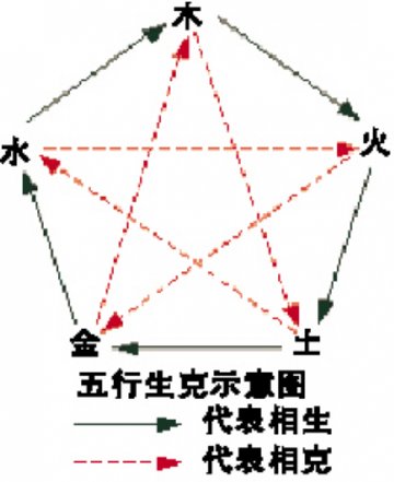 五行相互制约