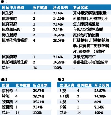 2007年6月国产药品注册批准情况