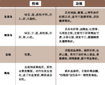 熟地和首乌，傻傻分不清楚？
