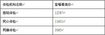 慈铭体检收费高昂服务却频遭诟病 涉嫌违规查乙肝