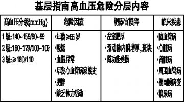 基层版高血压防治指南解读