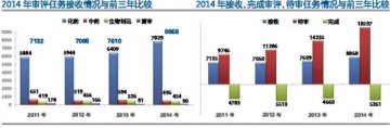 药品注册待审任务积压量进一步增加