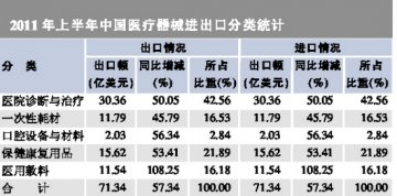 上半年出口增幅略低于进口