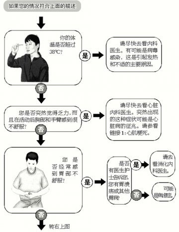 不舒服了该看哪科
