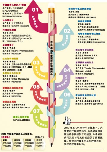 为2013年中国新药点赞