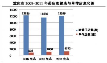 重庆药店：“国有”“民营”争奇斗妍