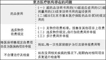 北京医保中心审查：定点医院违规用药现象普遍