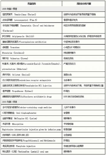 FDA发布药品潜在安全性问题报告