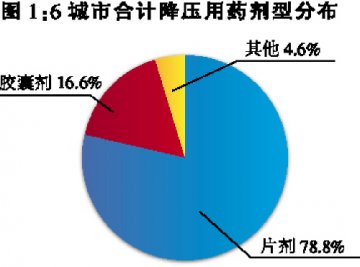 化学药统领市场 仿制药略占优势—— 降血糖用药零售终端市场分析