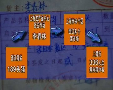 瘦肉精猪肉进入上海市场途径调查