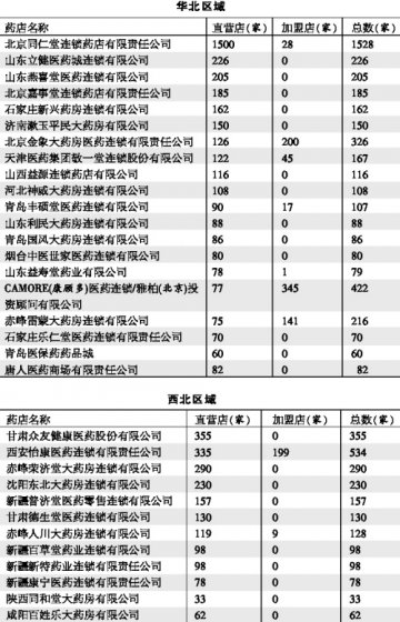 2012年度药店系列榜单（候选榜）