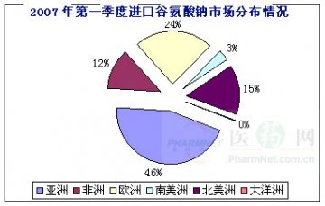 2007年第一季度进口谷氨酸钠市场分布情况