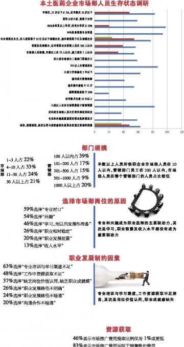 学术推广不能是皇帝新衣——本土医药企业市场部人员生存状态素描