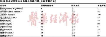 全球生物医药品牌价值重排