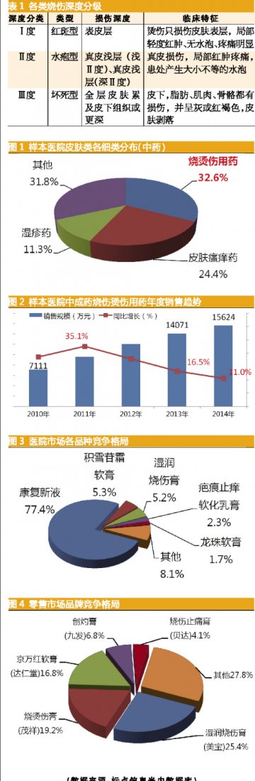 烧伤烫伤用药市场之势