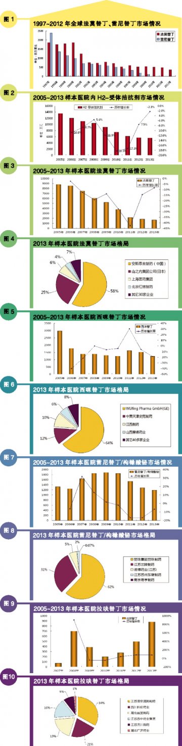 替丁类低谷期转移主场