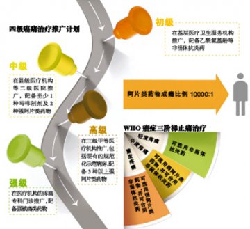 癌痛治疗缺口有多大