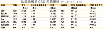 私募眼热“现金牛” CRO遭遇“抢购潮”