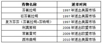 减肥药的市场兴衰（一）