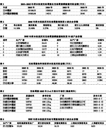 克林霉素：平稳升温
