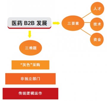 医药B2B：成熟发展有日可待