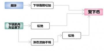 减肥方法：3分钟瘦双下巴动作
