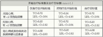 高血脂 食疗半年无效再用药