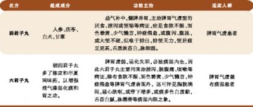 补气健脾，“君子”有别