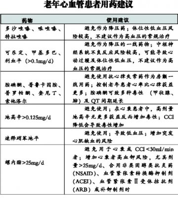 老年患者：那些药，遇见请绕道
