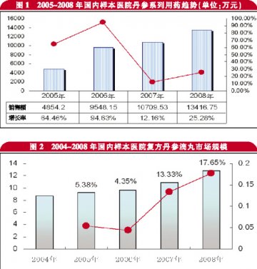 “丹参系”领军中成药
