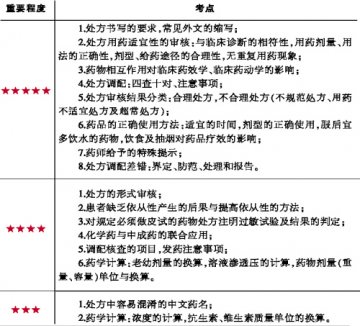 处方调剂考点解析