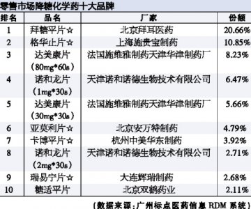 零售炫榜之降糖化学药