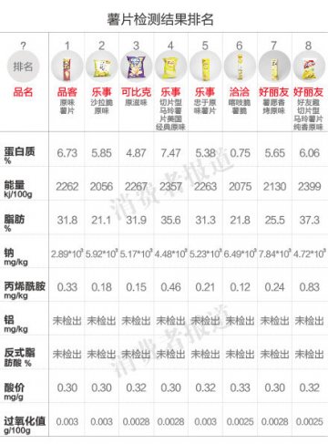 好丽友薯片丙烯酰胺含量较高 薯愿好友趣被点名